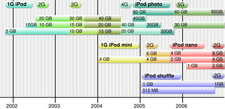 Az iPodok genercii