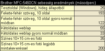 Brother MFC-5460CN sebess�g m�r�sek
