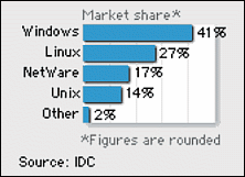 Windows 41%, Linux 27%, NetWare 17%, Unix 14%, egyéb 2%