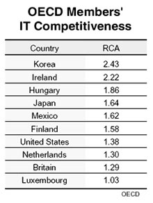 Az OECD országok informatikia versenyképessége, 2002