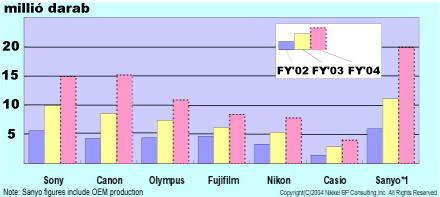 A japán gyártók eladásainak alakulása 2002-2004