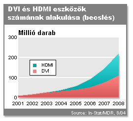 A DVI és HDMI terjedésének alakulása