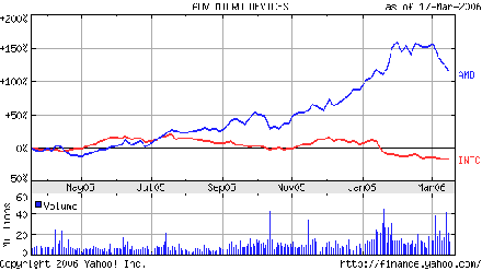 Az AMD és az Intel papírjainak éves teljesítménye; forrás: Yahoo!