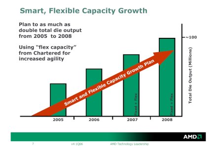 AMD kapacitásnövelési terv