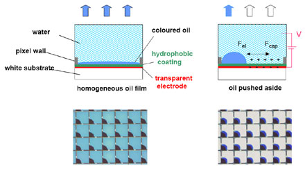 Az 'electrowetting' képernyő pixeleinek működési elve