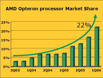 Opteron piaci részesedés