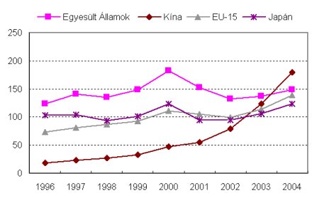 ICT-export alakulása országonként