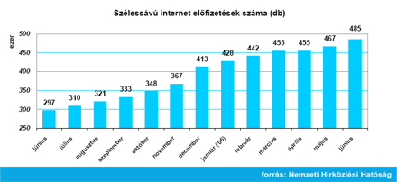 ADSL-elérések száma