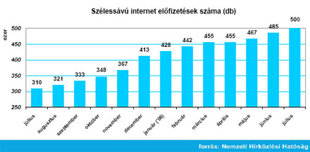 ADSL-elérések száma