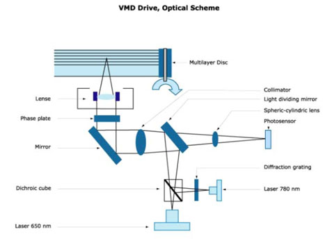 Versatile Multilayer Disc