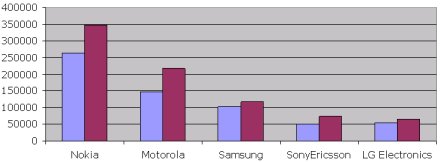 A legnagyobb mobilgyártók teljesítménye 2006-ban, iSuppli