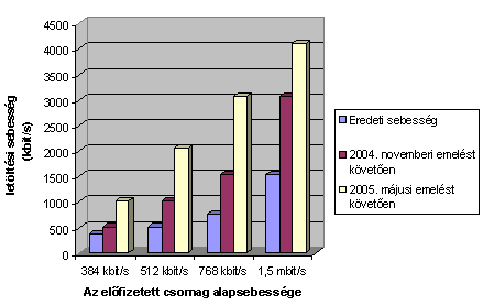 Korábbi emelések