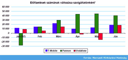 Mobil gyorsjelentés 2007. június
