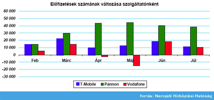 NHH mobil gyorsjelentés, 2007. július
