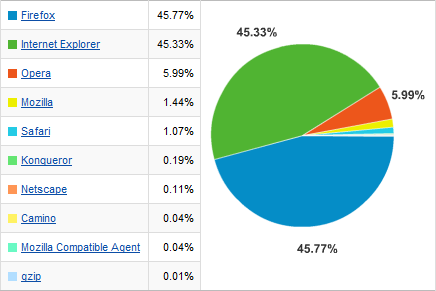 Firefox részesedés a HWSW-n. 2007. augusztus