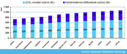 NHH vezetékes gyorsjelentés 2007. július