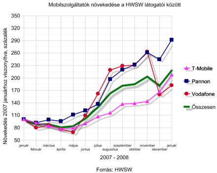 HWSW látogatói statisztika