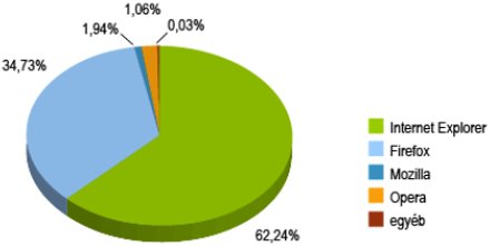 Böngészők elterjedtsége Magyarországon
