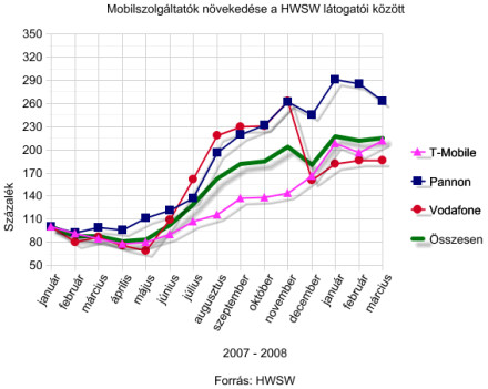 Mobilszolgáltatók aránya