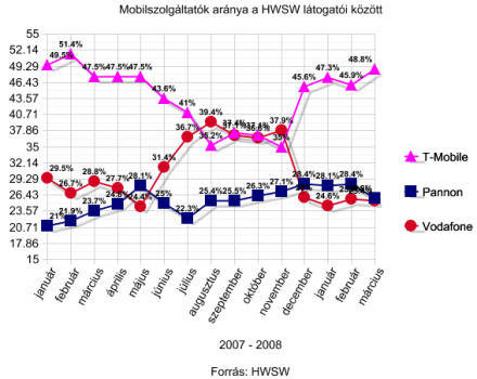 Mobilszolgáltatók aránya