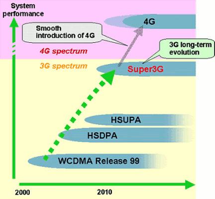 Long Term Evolution