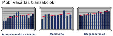 Mobil vásárlás népszerűsége