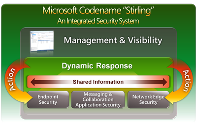 Microsoft Dynamic Response