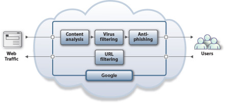 Google Web Security for Enterprise