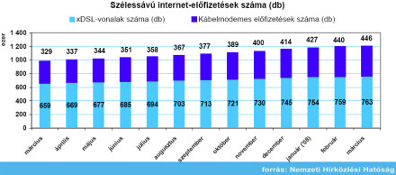 Vezetékes gyorsjelentés 2007 március