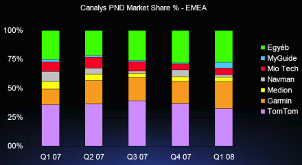 Garmin piaci részesedése EMEA
