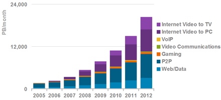 IP-forgalom 2012-ig