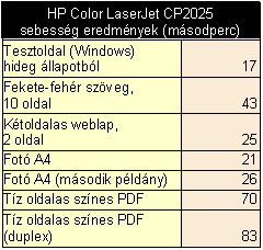 HP LaserJet CP2025 sebességeredmények