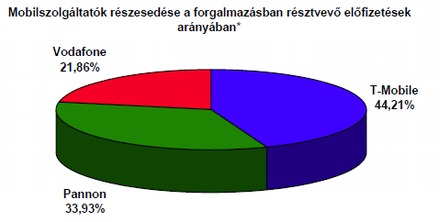 Mobilszolgáltatók piacrészesedése