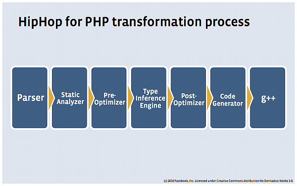 Facebook HipHop PHP