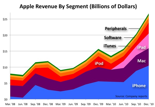 apple bevetel