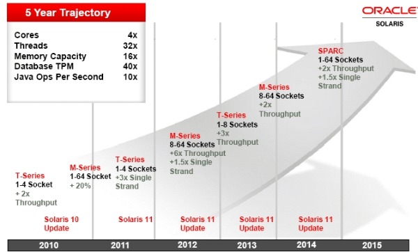 Oracle Sparc roadmap