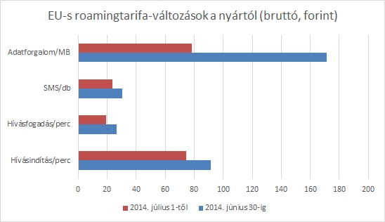 eu roaming díjak telekom 1