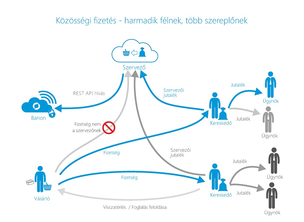 közösségi keresetek online