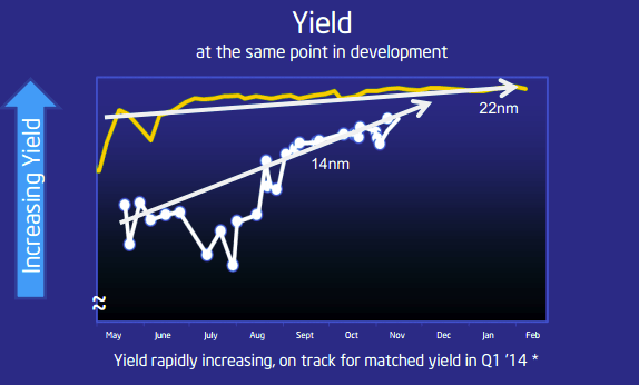 14vs22yield