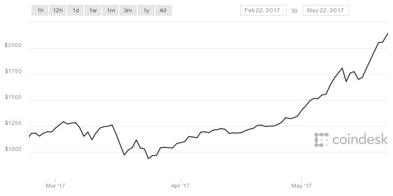 1 hónapos Bitcoin (BTC/USD) árfolyam grafikon | Tőzsdeász