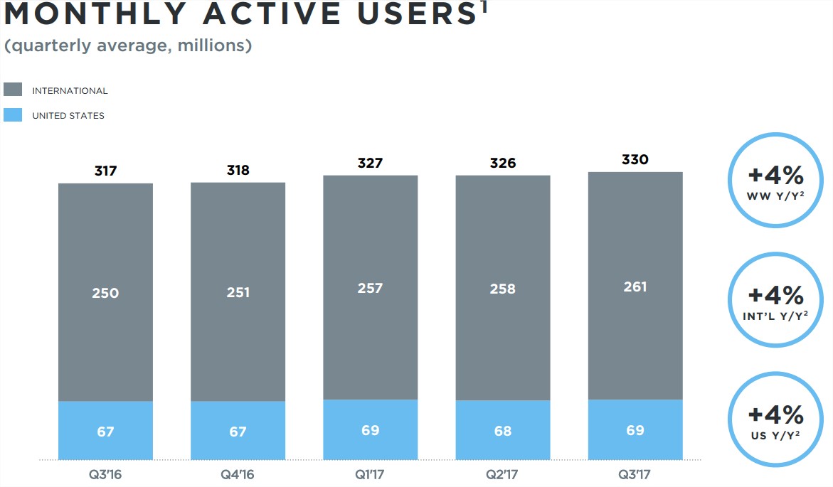 twitter_havi_aktiv_felhasznalok_2017q3