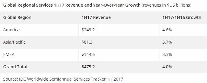 IDC_szolgaltatas_piac_2017H1