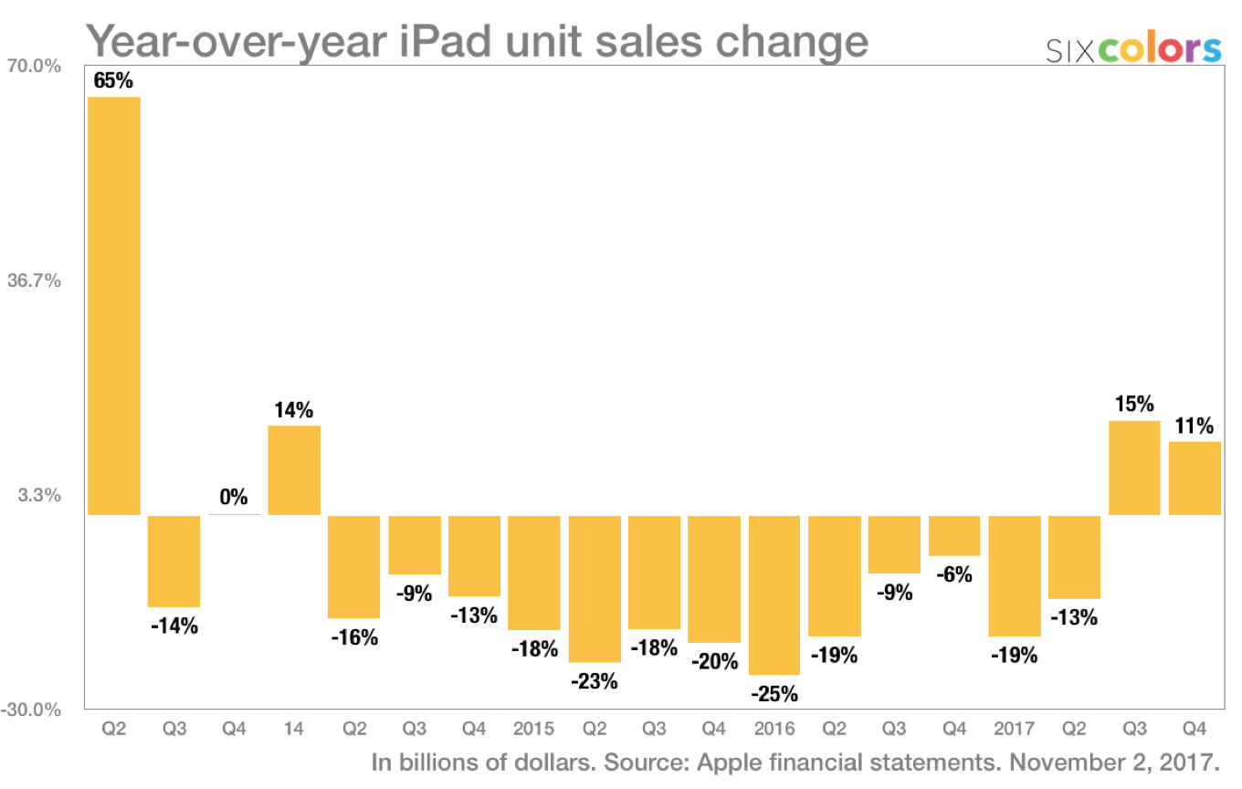 apple4q-ipad-unit-yoy-6c