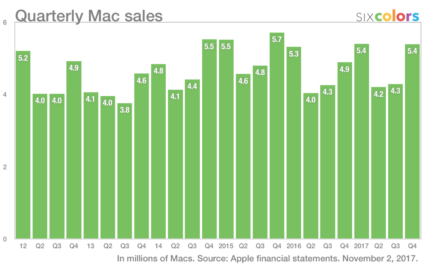 apple4q1-macunits-6c