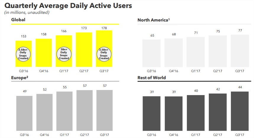 snapchat_napiaktiv_2017q3