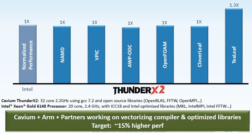 thunderx2-skylake-xeon-hpc