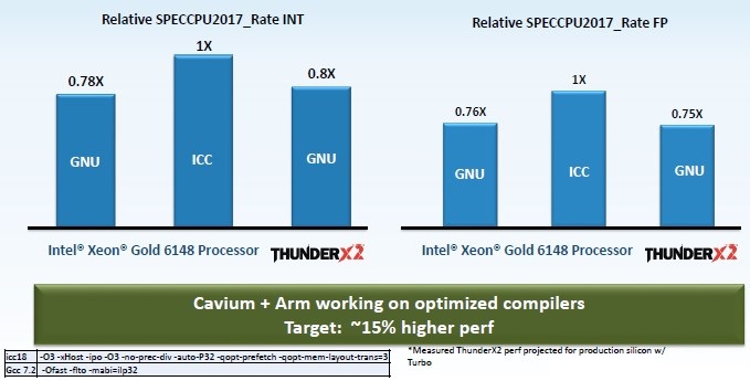 thunderx2-skylake-xeon-spec