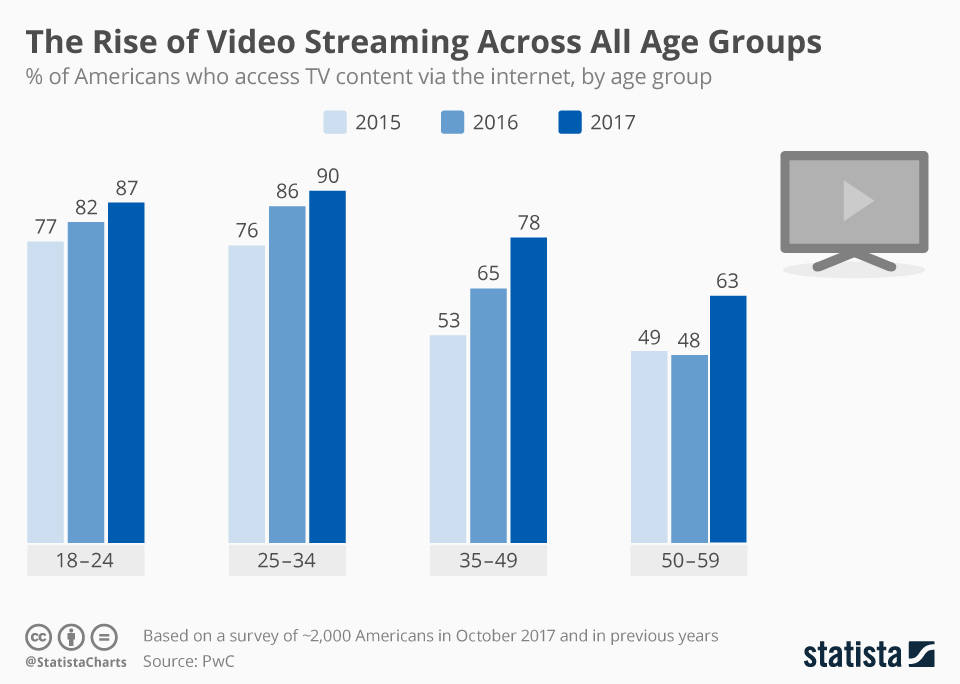 statista_videostream_amerika_2017