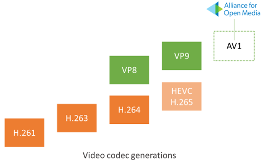 codec-generations