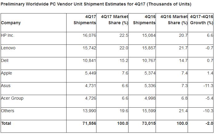 gartnerpc17q401